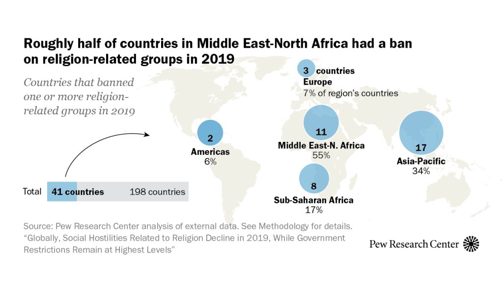 Roughly half of countries in Middle East-North Africa had a ban on religion-related groups in 2019