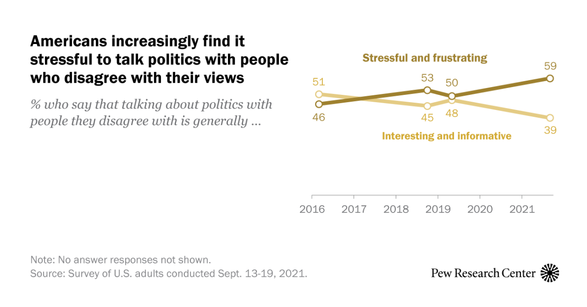 Republicans and democrats alike say it’s stressful to talk politics with people who disagree
