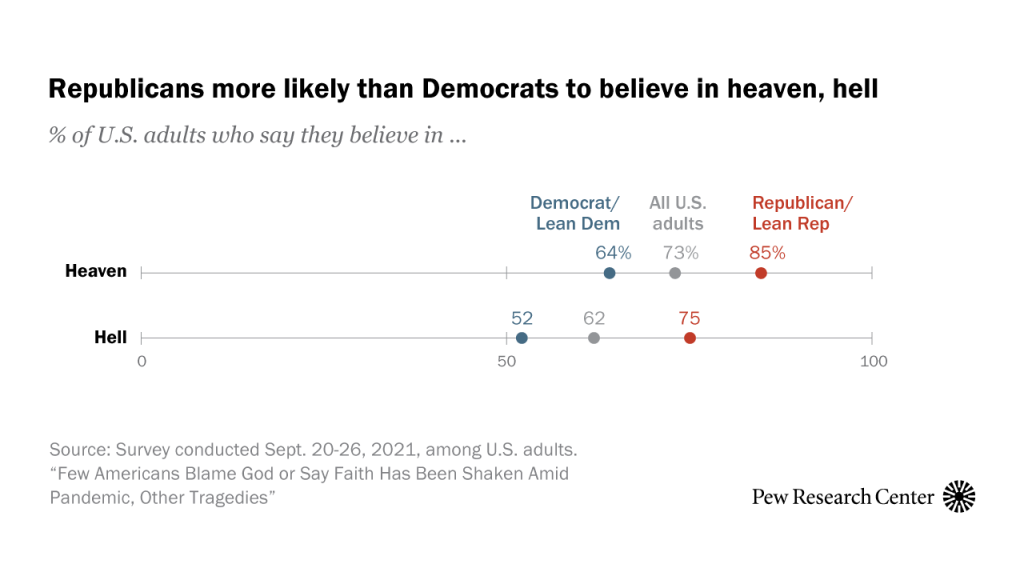 Republicans more likely than Democrats to believe in heaven, hell
