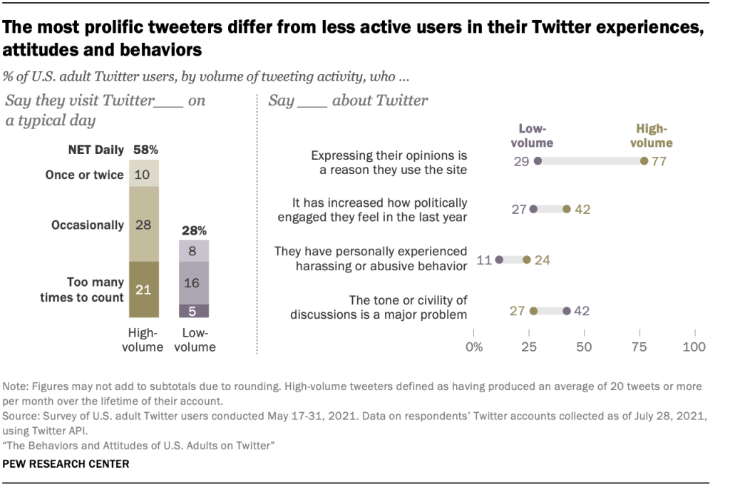 The most prolific tweeters differ from less active users in their Twitter experiences, attitudes and behaviors