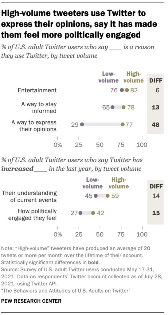 High-volume tweeters use Twitter to express their opinions, say it has made them feel more politically engaged