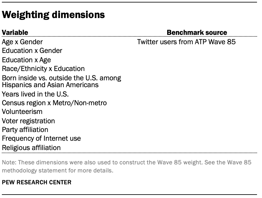 Weighting dimensions