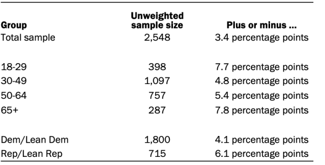 Unweighted sample sizes and margins of error