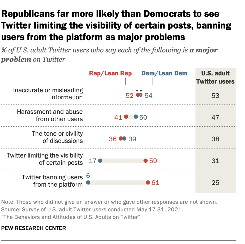 Republicans far more likely than Democrats to see Twitter limiting the visibility of certain posts, banning users from the platform as major problems