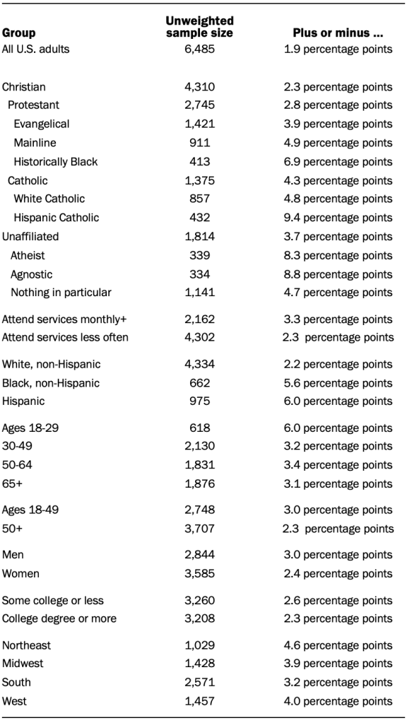 Sample sizes and margins of error, ATP Wave 141