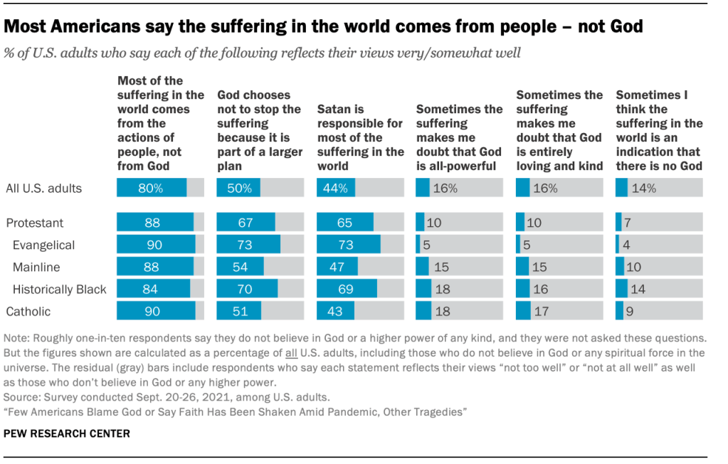 Most Americans say the suffering in the world comes from people – not God