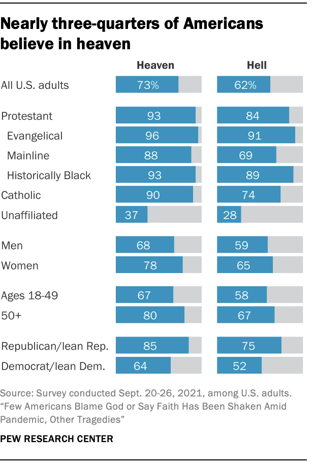 Nearly three-quarters of Americans believe in heaven