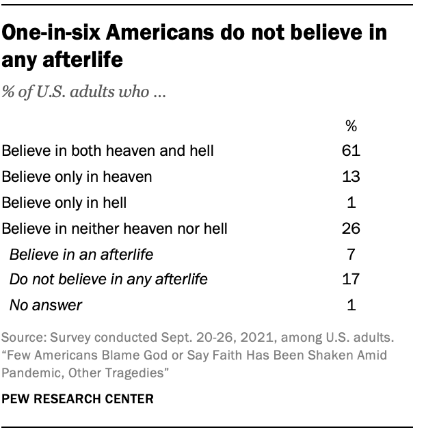 One-in-six Americans do not believe in any afterlife