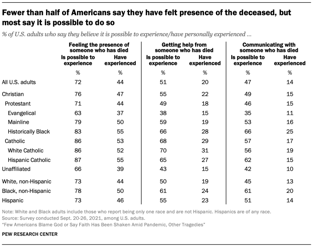 Fewer than half of Americans say they have felt presence of the deceased, but most say it is possible to do so