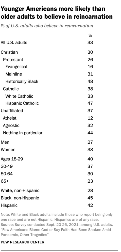 Younger Americans more likely than older adults to believe in reincarnation