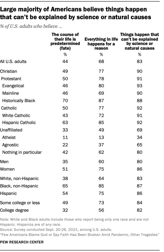 Large majority of Americans believe things happen that can’t be explained by science or natural causes