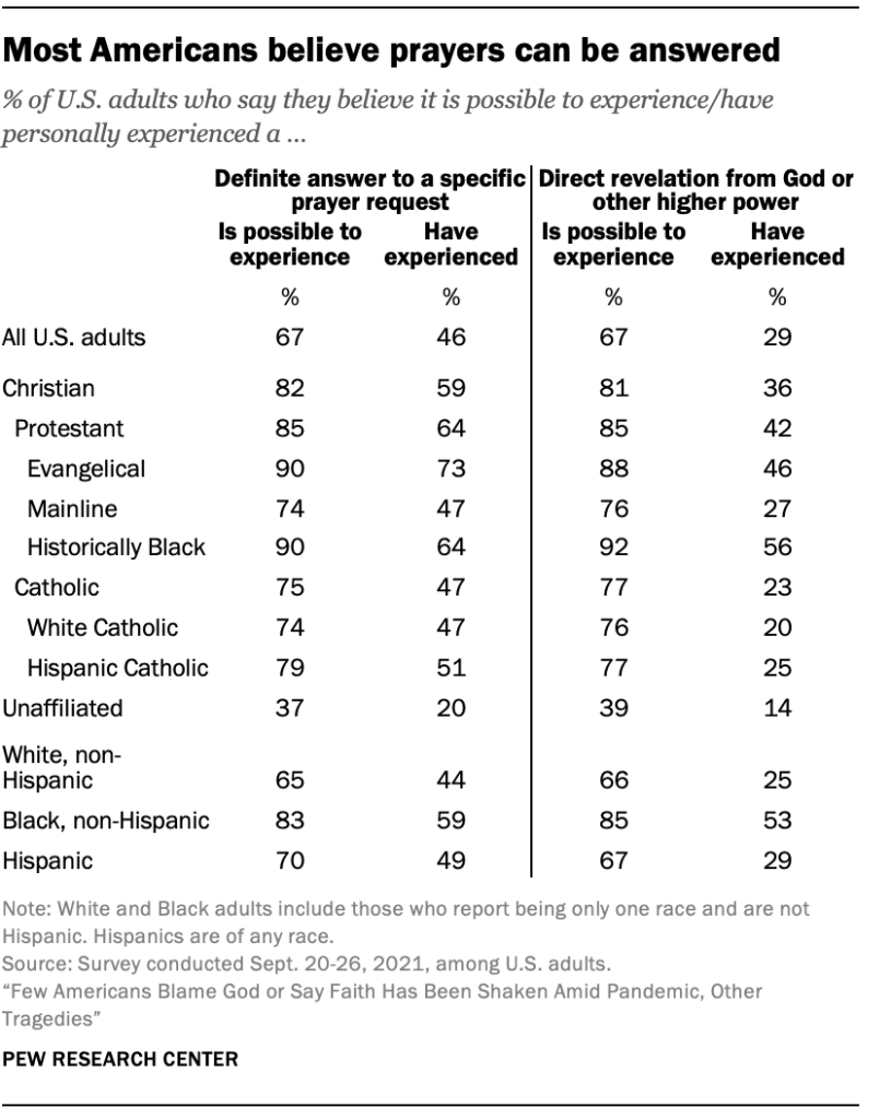 Most Americans believe prayers can be answered