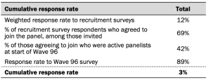 Table showing response rates