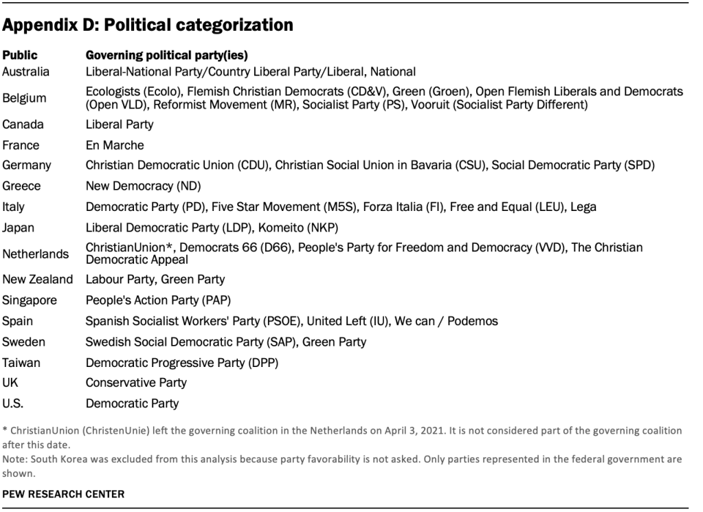 Appendix D: Political categorization