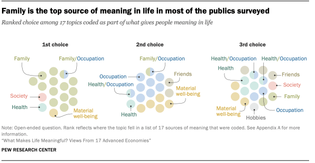 Family is the top source of meaning in life in most of the publics surveyed Family is the top source of meaning in life in most of the publics surveyed