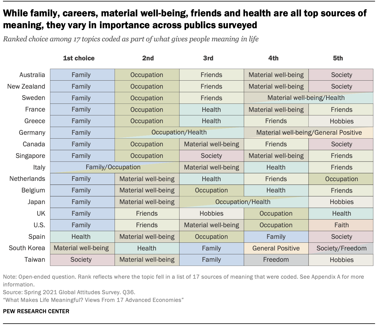 While family, careers, material well-being, friends and health are all top sources of meaning, they vary in importance across publics surveyed