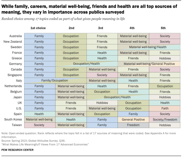 While family, careers, material well-being, friends and health are all top sources of meaning, they vary in importance across publics surveyed While family, careers, material well-being, friends and health are all top sources of meaning, they vary in importance across publics surveyed