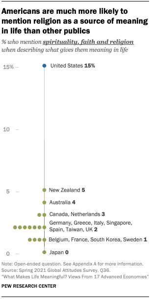 Americans are much more likely to mention religion as a source of meaning in life than other publics Americans are much more likely to mention religion as a source of meaning in life than other publics