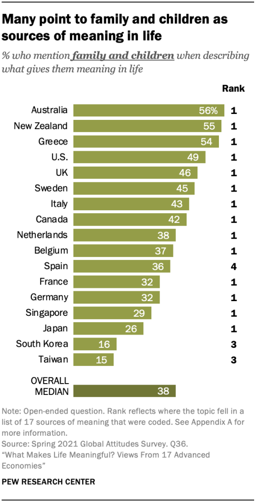 Many point to family and children as sources of meaning in life