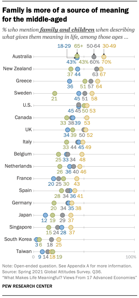 Family is more of a source of meaning for the middle-aged