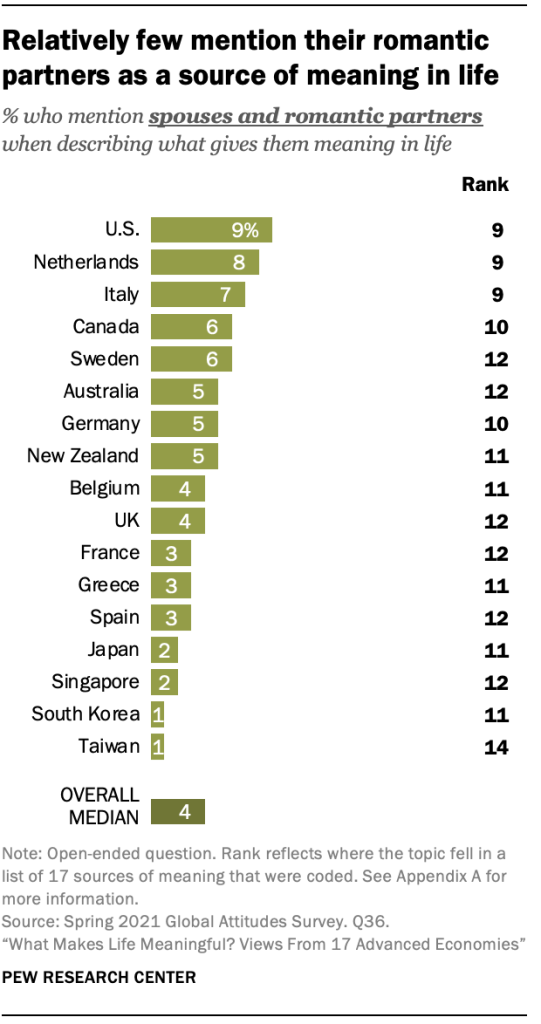 Relatively few mention their romantic partners as a source of meaning in life