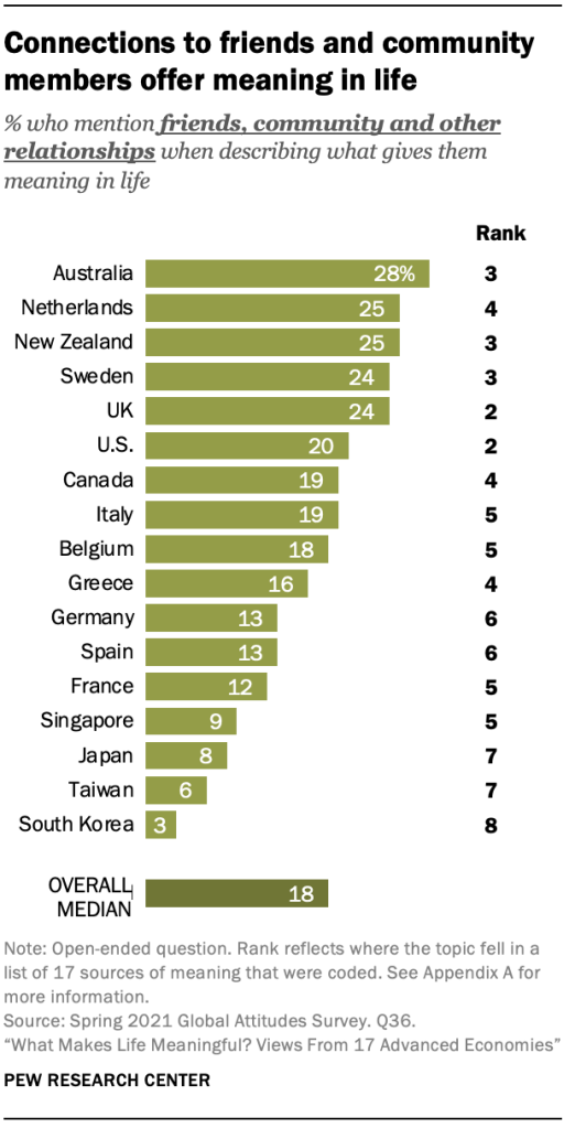 Connections to friends and community members offer meaning in life
