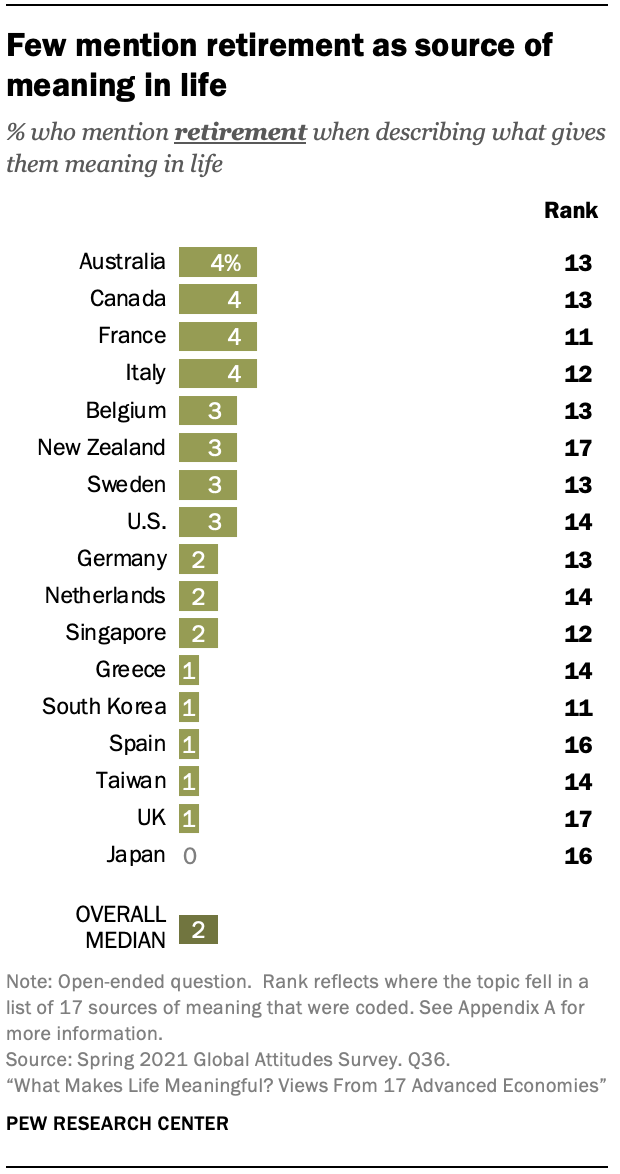 Few mention retirement as source of meaning in life