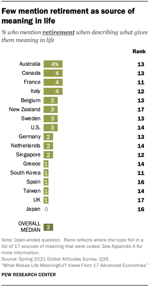 Few mention retirement as source of meaning in life 