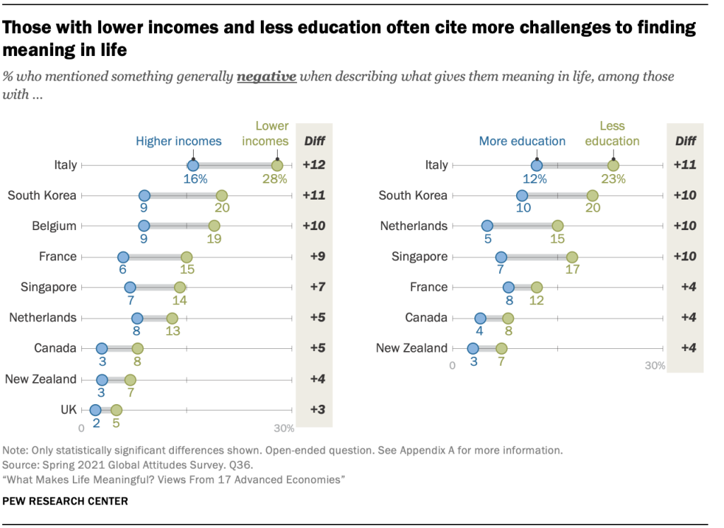Those with lower incomes and less education often cite more challenges to finding meaning in life