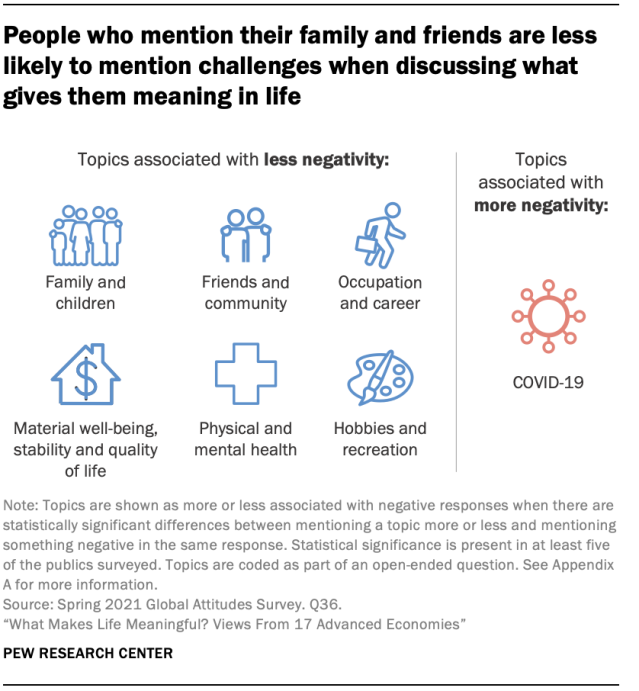 People who mention their family and friends are less likely to mention challenges when discussing what gives them meaning in life