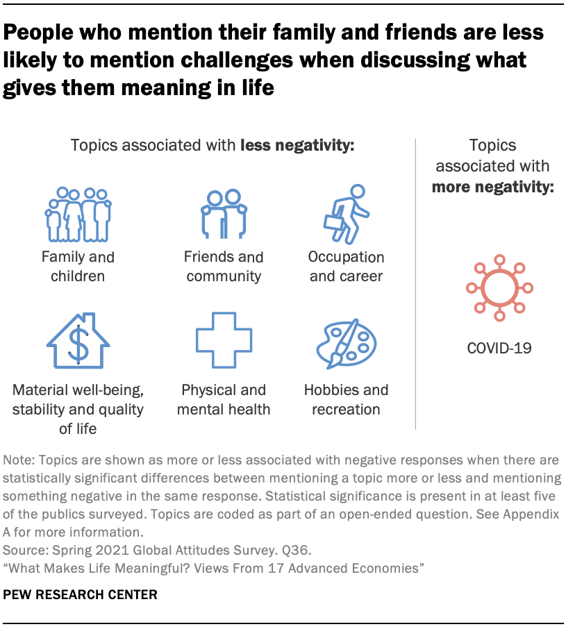 People who mention their family and friends are less likely to mention challenges when discussing what gives them meaning in life