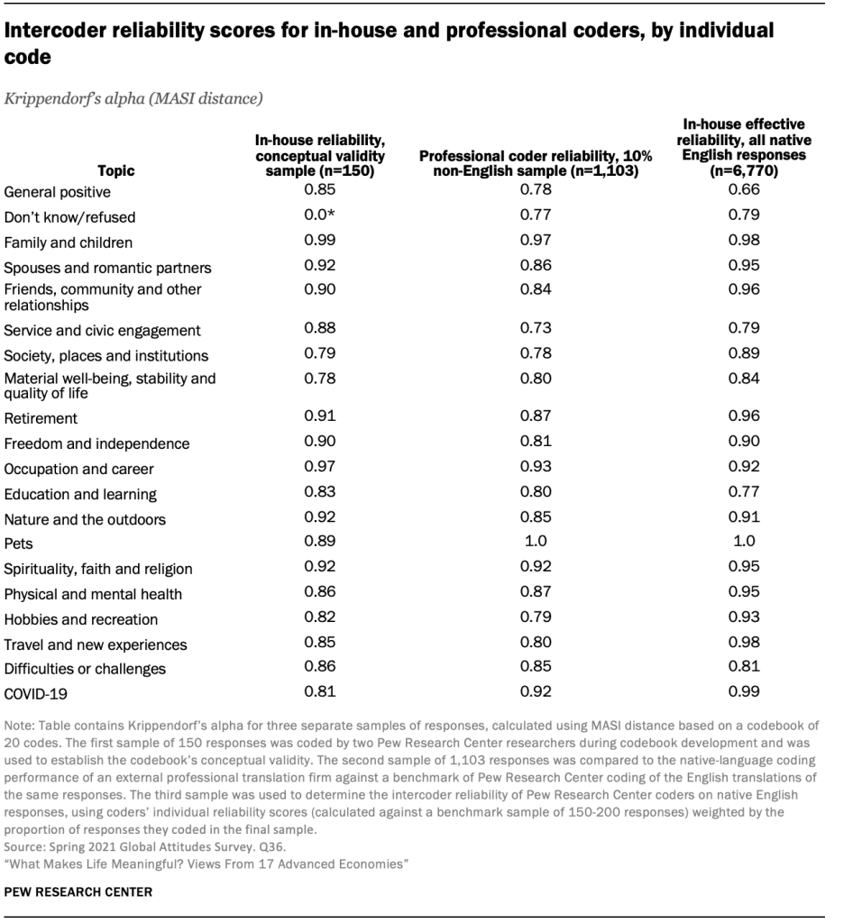 Intercoder reliability scores for in-house and professional coders, by individual code