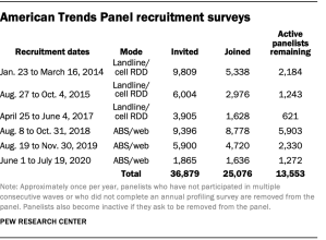 American Trends Panel recruitment surveys