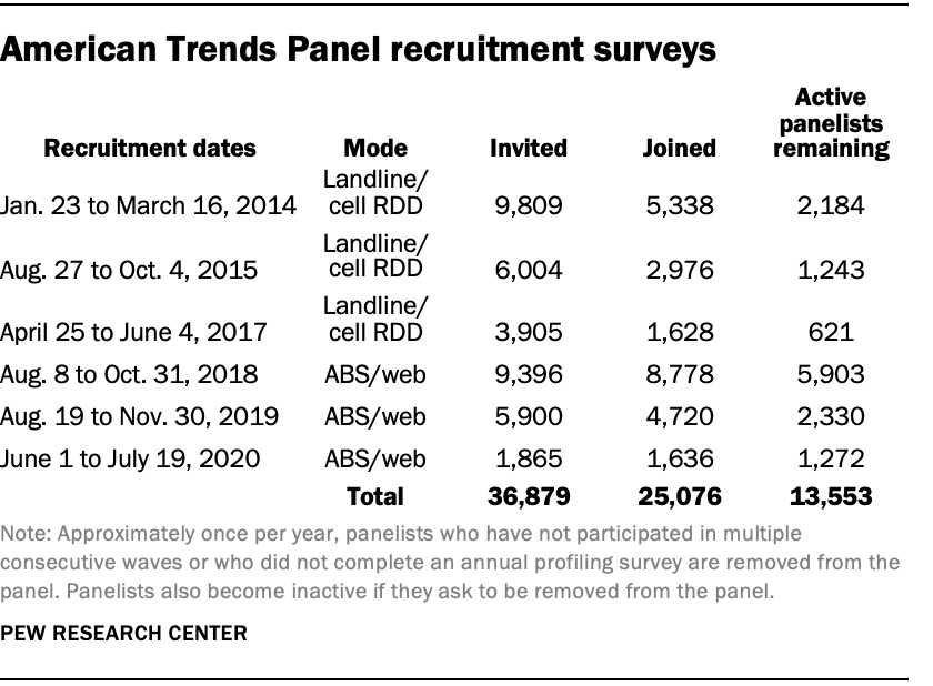 American Trends Panel recruitment surveys