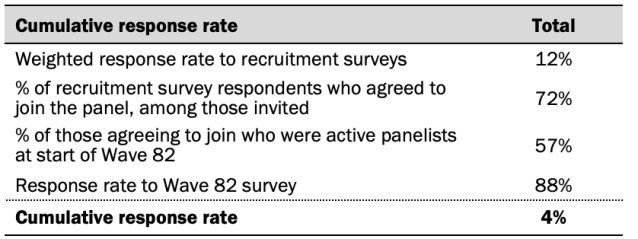 Cumulative response rates