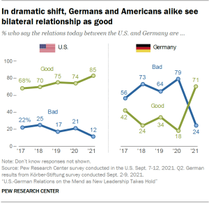Chart shows in dramatic shift, Germans and Americans alike see bilateral relationship as good