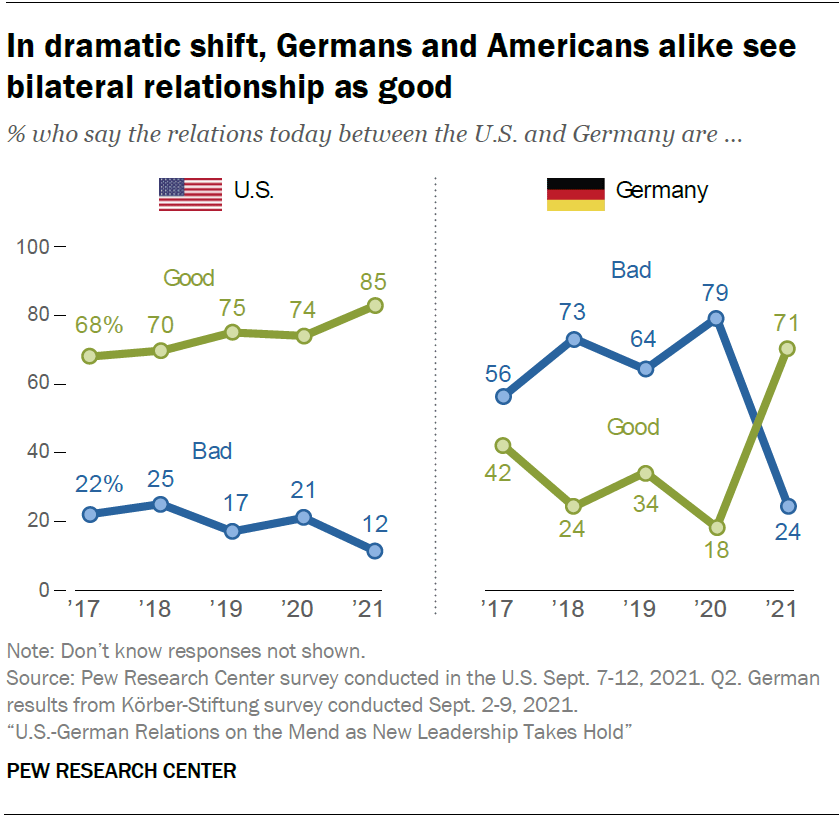 In dramatic shift, Germans and Americans alike see bilateral relationship as good
