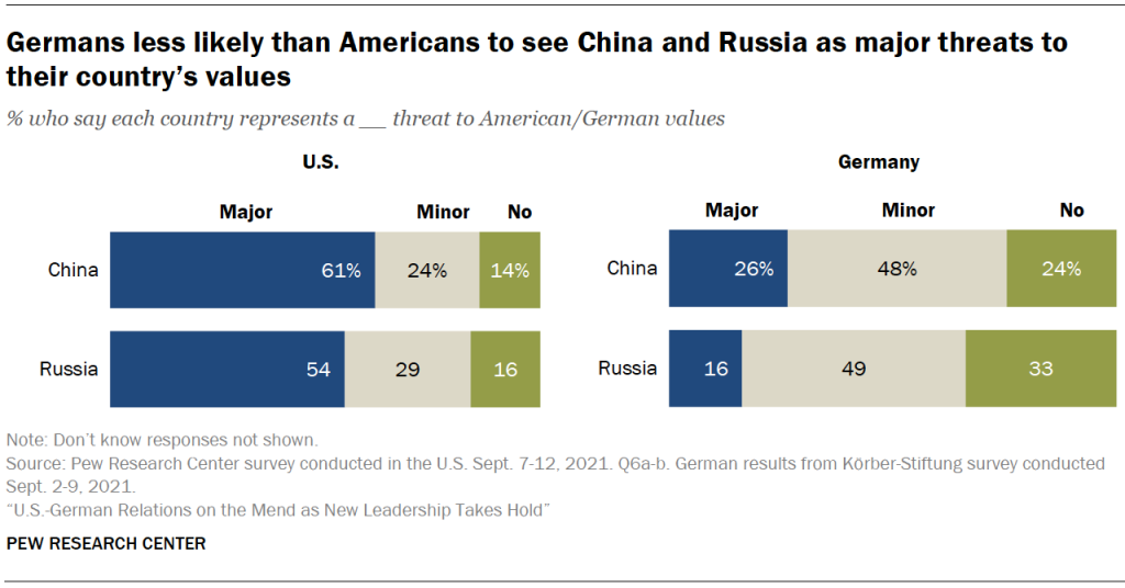 Germans less likely than Americans to see China and Russia as major threats to their country’s values