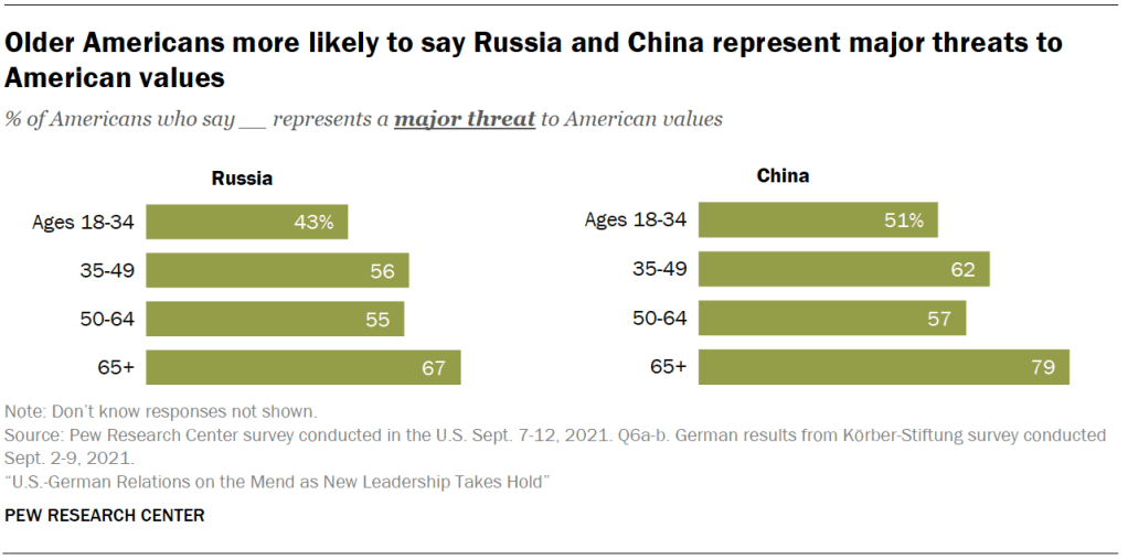 Older Americans more likely to say Russia and China represent major threats to American values