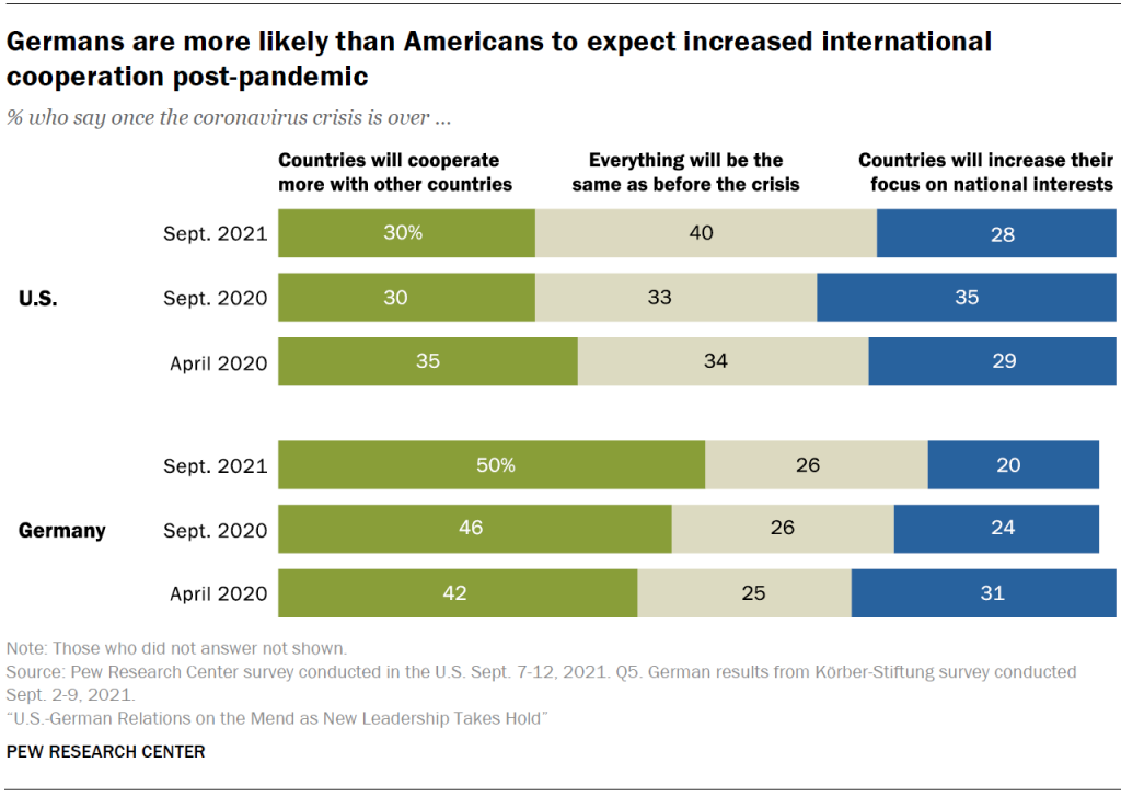 Germans are more likely than Americans to expect increased international cooperation post-pandemic