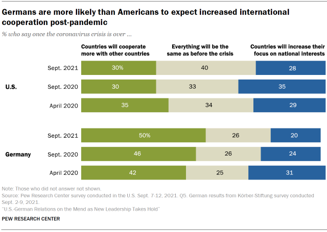 Chart shows Germans are more likely than Americans to expect increased international cooperation post-pandemic