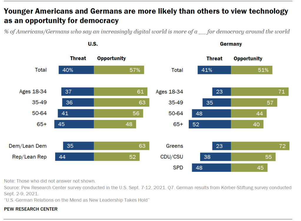 Younger Americans and Germans are more likely than others to view technology as an opportunity for democracy