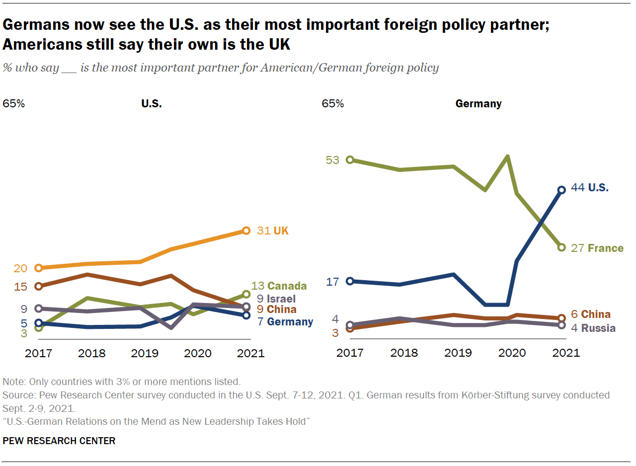 Germans now see the U.S. as their most important foreign policy partner; Americans still say their own is the UK