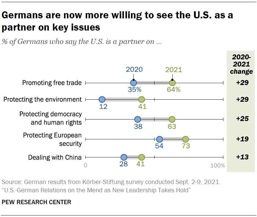 Germans are now more willing to see the U.S. as a partner on key issues