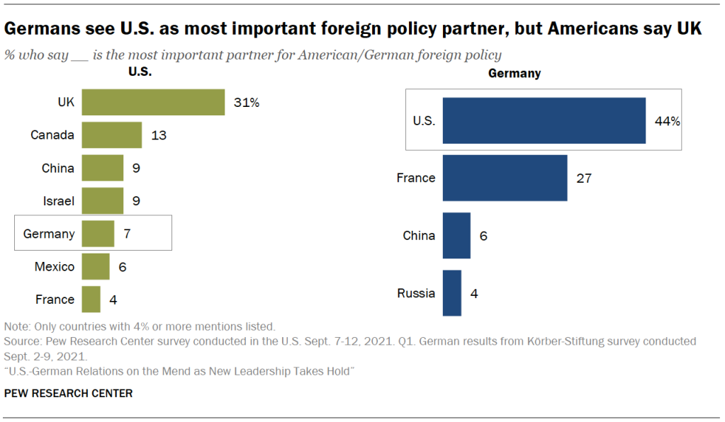 Germans see U.S. as most important foreign policy partner, but Americans say UK