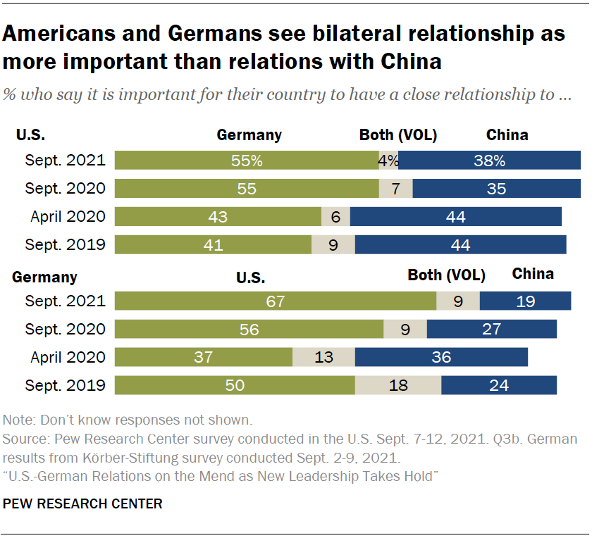 Americans and Germans see bilateral relationship as more important than relations with China