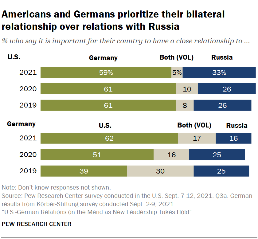 Americans and Germans prioritize their bilateral relationship over relations with Russia
