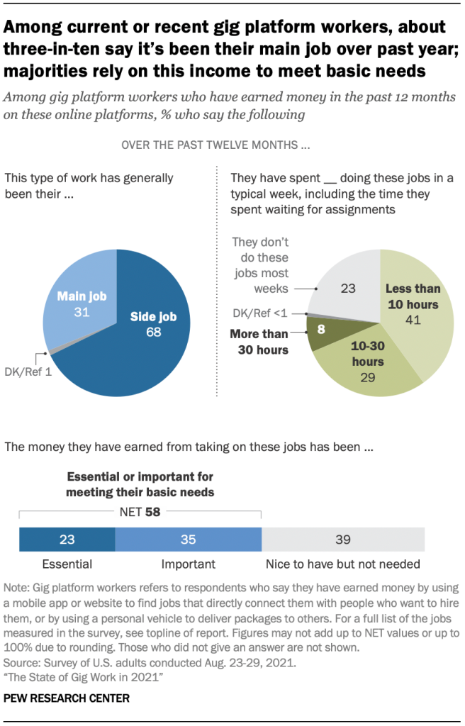 Among current or recent gig platform workers, about three-in-ten say it’s been their main job over past year; majorities rely on this income to meet basic needs