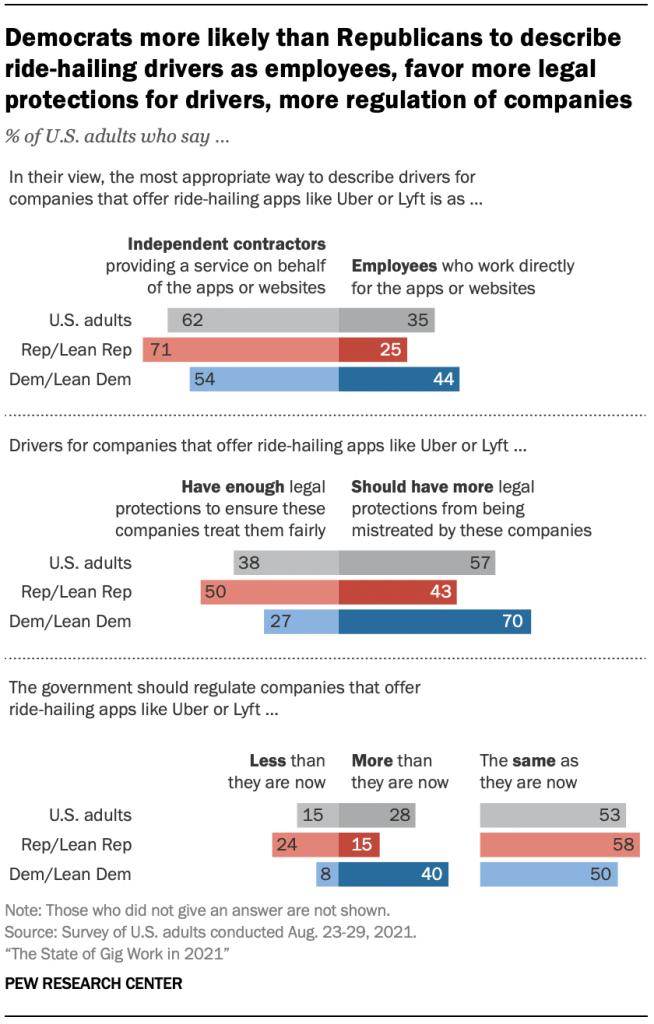 Democrats more likely than Republicans to describe ride-hailing drivers as employees, favor more legal protections for drivers, more regulation of companies