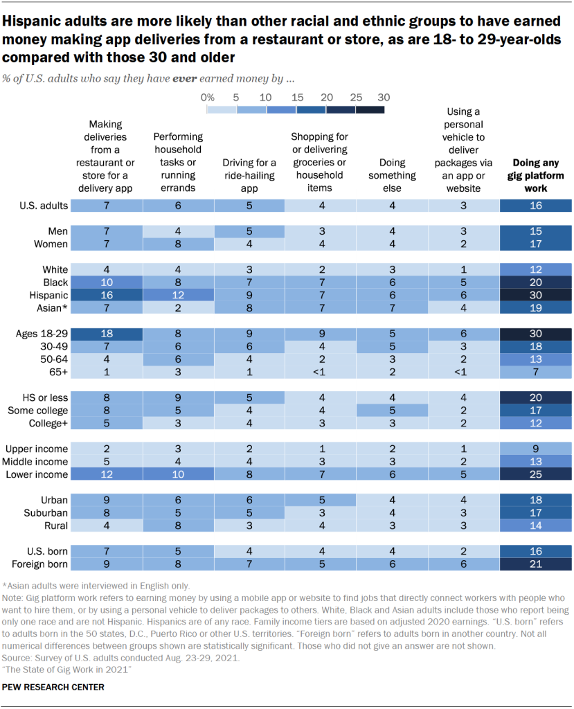 Hispanic adults are more likely than other racial and ethnic groups to have earned money making app deliveries from a restaurant or store, as are 18- to 29-year-olds compared with those 30 and older